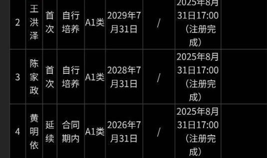 九游体育网页-决定退役!广东老将并未现身注册名单 今夏多是助教角色
